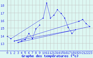 Courbe de tempratures pour Helgoland