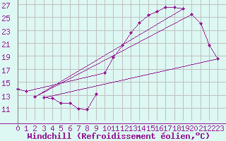 Courbe du refroidissement olien pour Aigrefeuille d