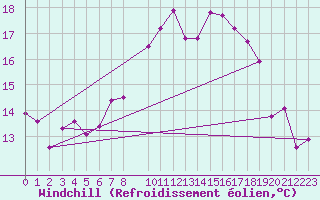 Courbe du refroidissement olien pour Mondovi