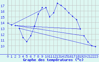 Courbe de tempratures pour Gjerstad