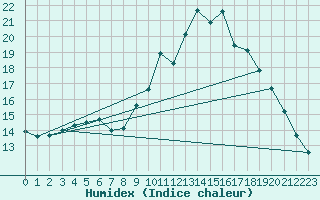 Courbe de l'humidex pour Ger (64)