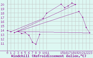 Courbe du refroidissement olien pour Jussy (02)