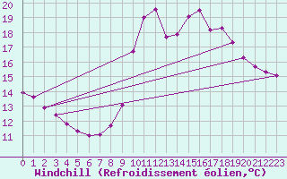 Courbe du refroidissement olien pour Verngues - Hameau de Cazan (13)