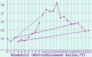 Courbe du refroidissement olien pour Ouessant (29)