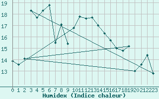 Courbe de l'humidex pour Vardo Ap