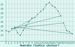 Courbe de l'humidex pour Dunkeswell Aerodrome