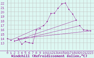 Courbe du refroidissement olien pour Stoetten