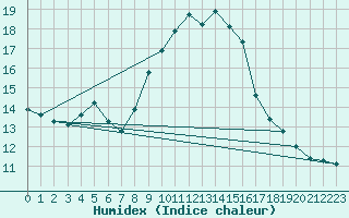 Courbe de l'humidex pour Caserta