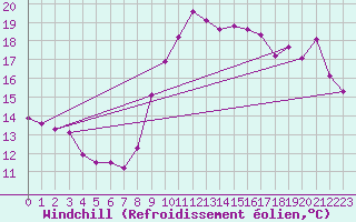 Courbe du refroidissement olien pour Ploumanac