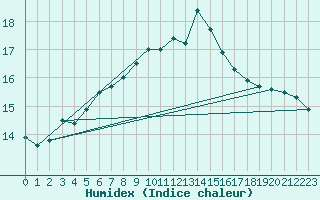 Courbe de l'humidex pour Terschelling Hoorn