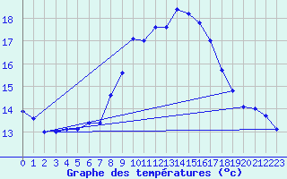 Courbe de tempratures pour Chaumont (Sw)