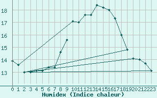 Courbe de l'humidex pour Chaumont (Sw)