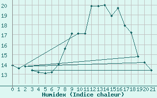 Courbe de l'humidex pour Eskdalemuir