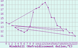 Courbe du refroidissement olien pour Xertigny-Moyenpal (88)