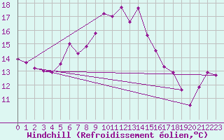 Courbe du refroidissement olien pour Cimetta