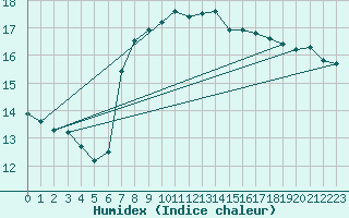 Courbe de l'humidex pour San Vicente de la Barquera