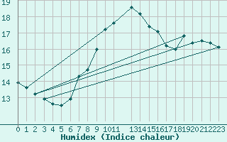 Courbe de l'humidex pour Schleswig