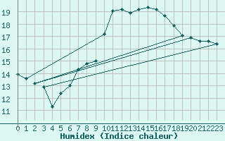 Courbe de l'humidex pour Simbach/Inn