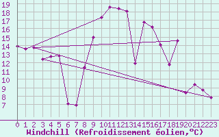 Courbe du refroidissement olien pour Marina Di Ginosa