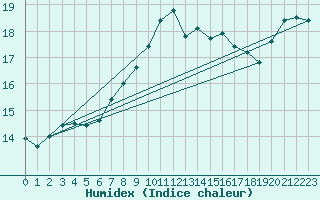 Courbe de l'humidex pour Diepholz