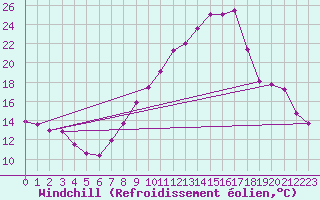Courbe du refroidissement olien pour Colmar (68)