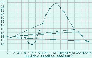 Courbe de l'humidex pour Manresa