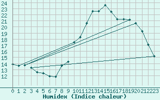 Courbe de l'humidex pour Embrun (05)