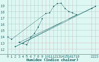 Courbe de l'humidex pour Ernage (Be)