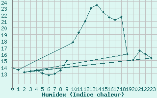 Courbe de l'humidex pour Narbonne-Ouest (11)