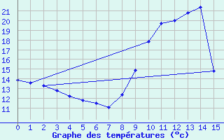 Courbe de tempratures pour Roujan (34)