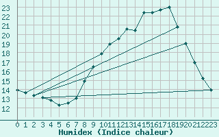 Courbe de l'humidex pour Lanvoc (29)