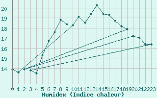 Courbe de l'humidex pour Seljelia