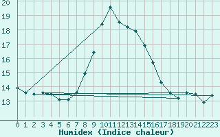 Courbe de l'humidex pour Kolmaarden-Stroemsfors