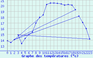 Courbe de tempratures pour Hyres (83)