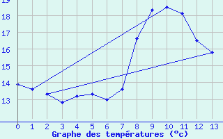 Courbe de tempratures pour Campobasso