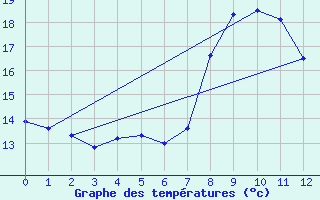 Courbe de tempratures pour Campobasso