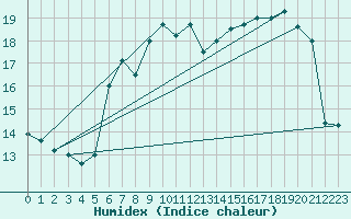 Courbe de l'humidex pour Pully-Lausanne (Sw)