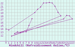 Courbe du refroidissement olien pour Ghardaia