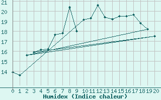 Courbe de l'humidex pour Inari Saariselka