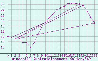 Courbe du refroidissement olien pour Toussus-le-Noble (78)