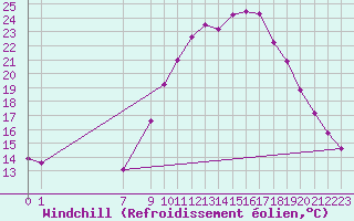 Courbe du refroidissement olien pour Portalegre