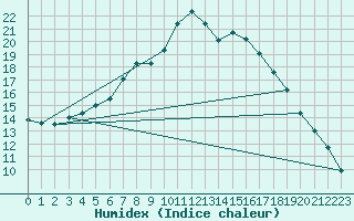 Courbe de l'humidex pour Borod