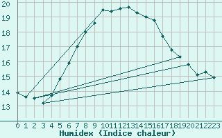 Courbe de l'humidex pour Westermarkelsdorf