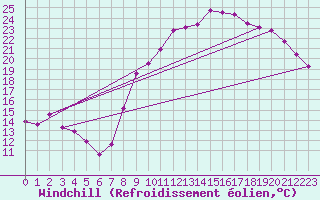 Courbe du refroidissement olien pour Gros-Rderching (57)