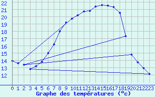 Courbe de tempratures pour Leibnitz