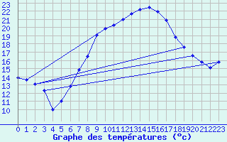 Courbe de tempratures pour Wunsiedel Schonbrun