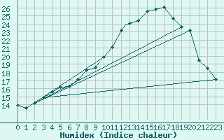 Courbe de l'humidex pour Evenes