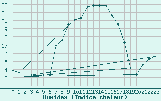 Courbe de l'humidex pour Castellfort