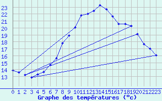 Courbe de tempratures pour Gravesend-Broadness