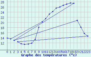 Courbe de tempratures pour Plouguenast (22)